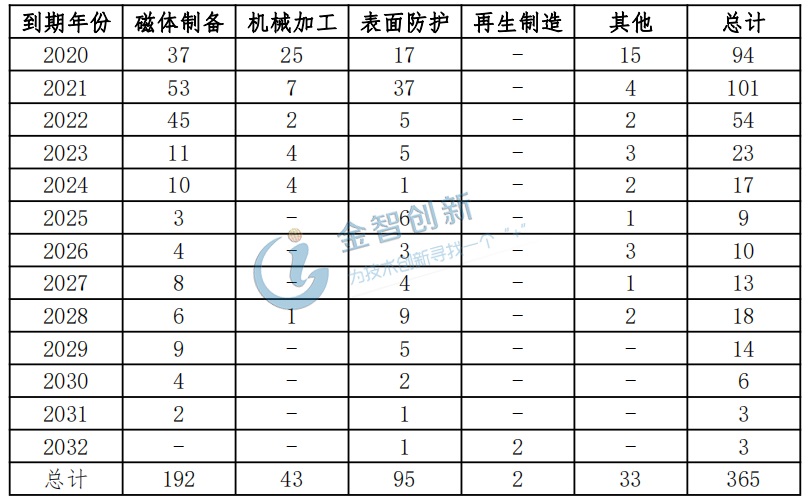 日立金屬對大地熊授權(quán)專利到期日匯總