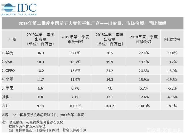 華為二季度銷量逆風暴增，收割了誰的市場？
