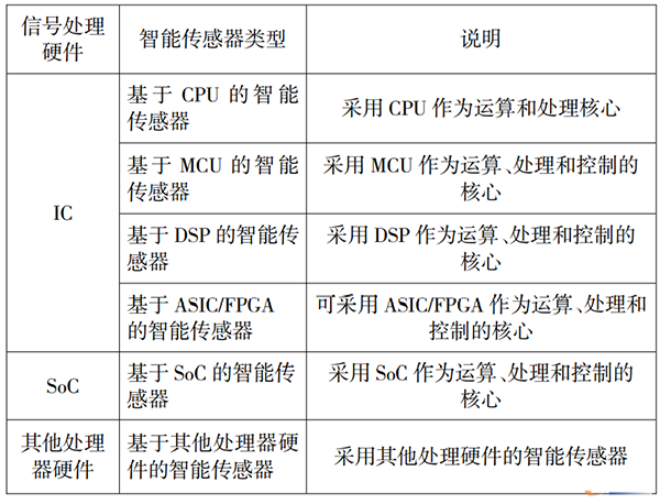 表 2 智能傳感器的分類 (根據(jù)信號硬件處理的不同歸類)