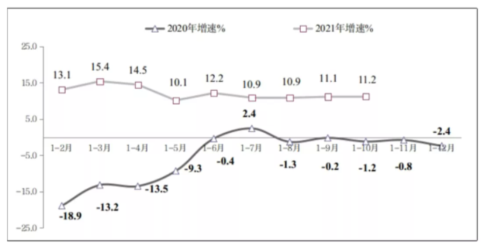 圖3 2020年-2021年1-10月份軟件業(yè)務(wù)出口增長情況