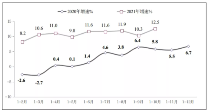 圖4 2020年-2021年1-10月份軟件業(yè)從業(yè)人員工資總額增長情況