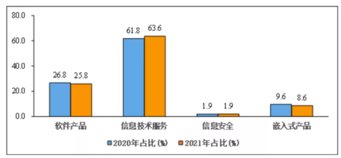 圖5 2020年和2021年1-10月份軟件業(yè)分類收入占比情況