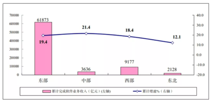 圖6 2021年1-10月份軟件業(yè)分地區(qū)收入增長情況-五度易鏈