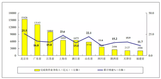 圖7 2021年1-10月份軟件業(yè)務(wù)收入前十省市增長情況