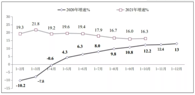 圖8 2020年-2021年1-10月份副省級中心城市軟件業(yè)務(wù)收入增長情況