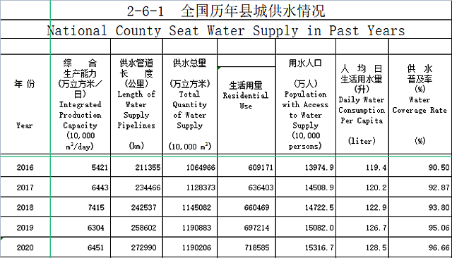 全國縣域污水處理最新統(tǒng)計(jì)簡(jiǎn)報(bào)-五度易鏈