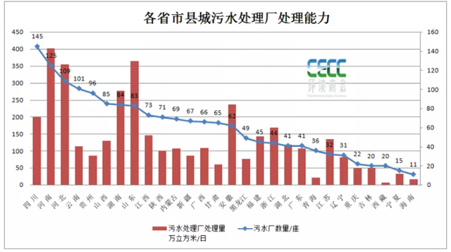 全國縣域污水處理最新統(tǒng)計(jì)簡(jiǎn)報(bào)-五度易鏈