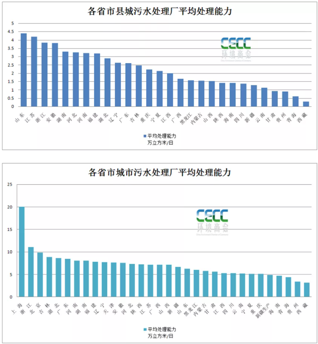 全國縣域污水處理最新統(tǒng)計(jì)簡(jiǎn)報(bào)-五度易鏈