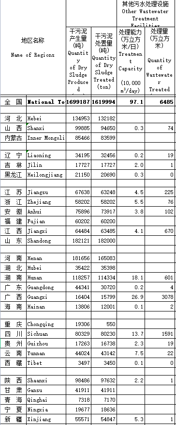 全國縣域污水處理最新統(tǒng)計(jì)簡(jiǎn)報(bào)-五度易鏈