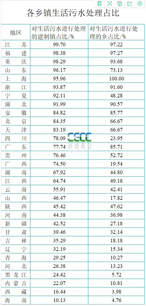 全國縣域污水處理最新統(tǒng)計(jì)簡(jiǎn)報(bào)-五度易鏈