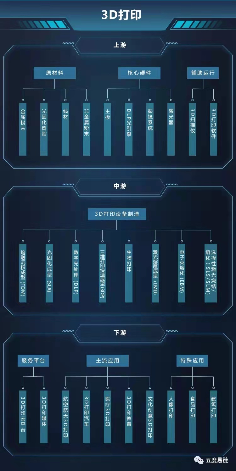 產(chǎn)業(yè)鏈圖譜：2021年中國(guó)3D打印產(chǎn)業(yè)鏈圖譜｜產(chǎn)業(yè)鏈全景圖