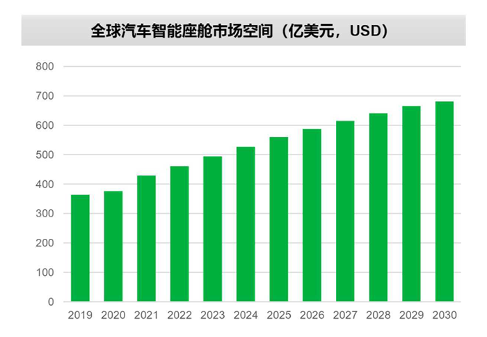 全球汽車智能座艙市場(chǎng)空間