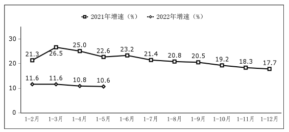 圖1 軟件業(yè)務(wù)收入增長情況