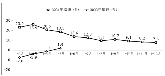 圖2 軟件業(yè)利潤總額增長情況