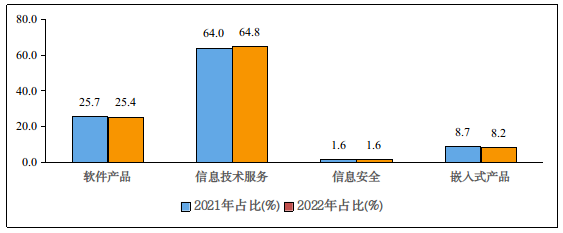 圖4 2021年和2022年1-5月份軟件業(yè)分類收入占比情況