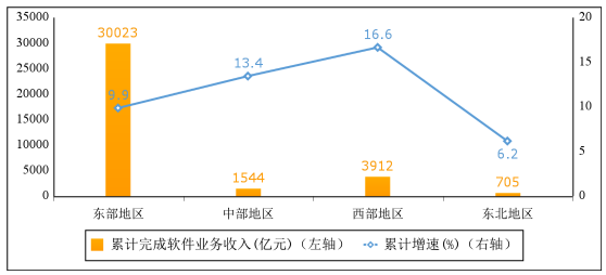 圖5 2022年1-5月份軟件業(yè)分地區(qū)收入增長情況