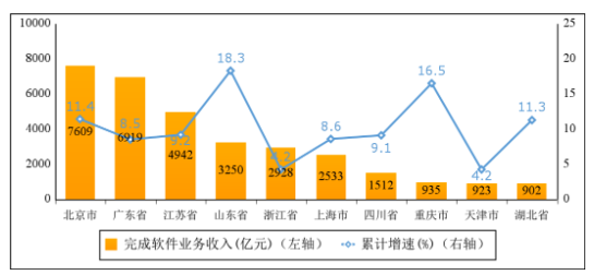 圖6 2022年1-5月份軟件業(yè)務(wù)收入前十省市增長情況