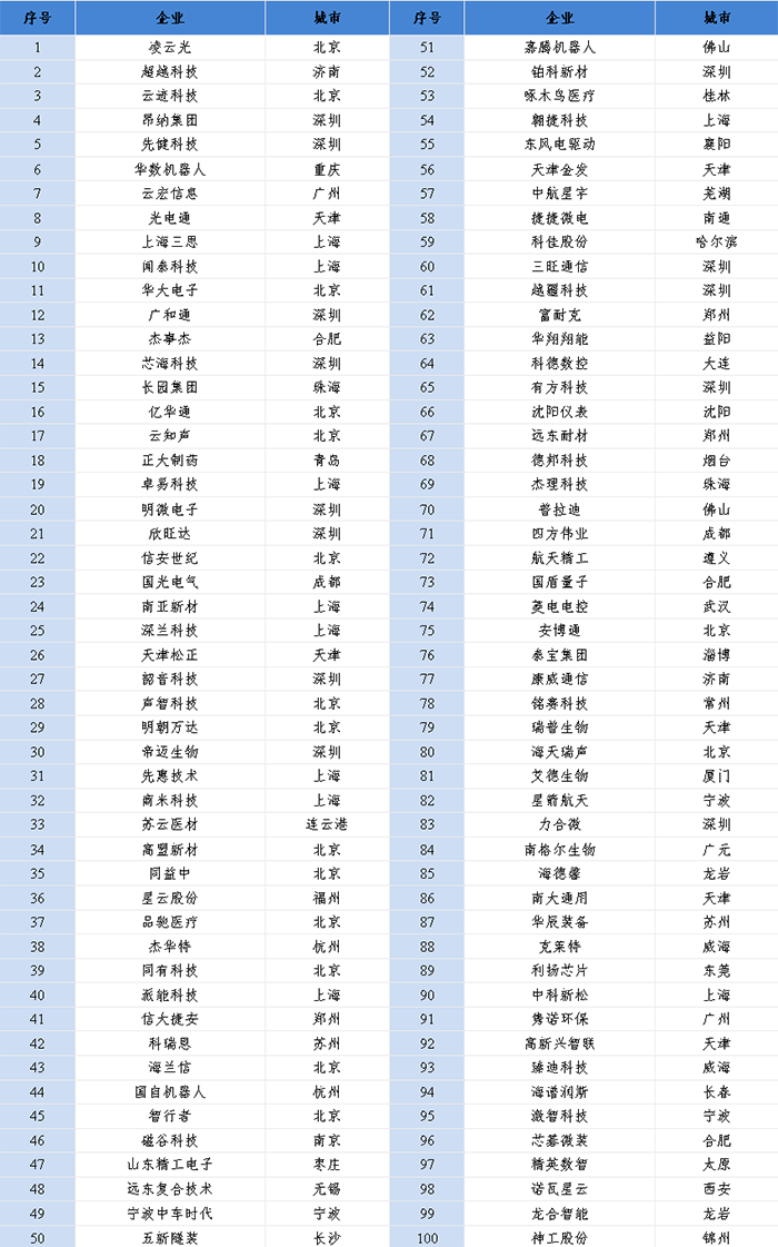 賽迪科創(chuàng)小巨人百強(2022)