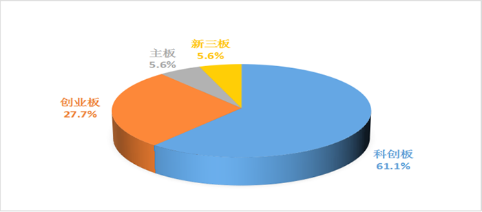 賽迪科創(chuàng)小巨人百強上市情況
