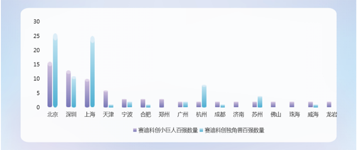 賽迪科創(chuàng)小巨人百強與賽迪科創(chuàng)獨角獸百強對比