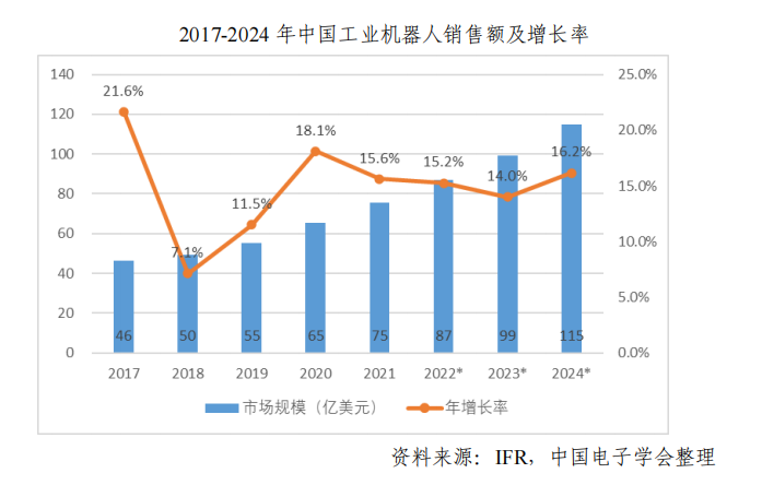 中國工業(yè)機(jī)器人市場