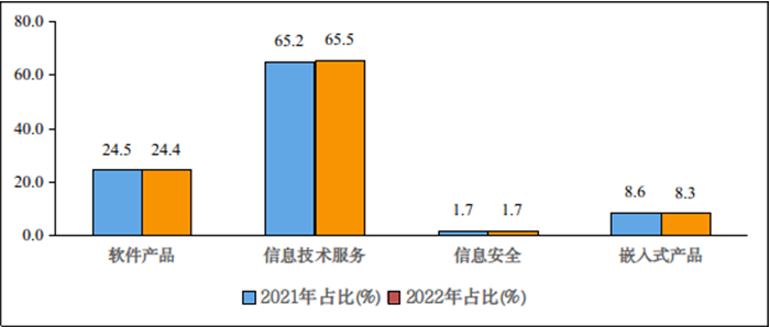 圖4 2021年和2022年1—7月份軟件業(yè)分類收入占比情況