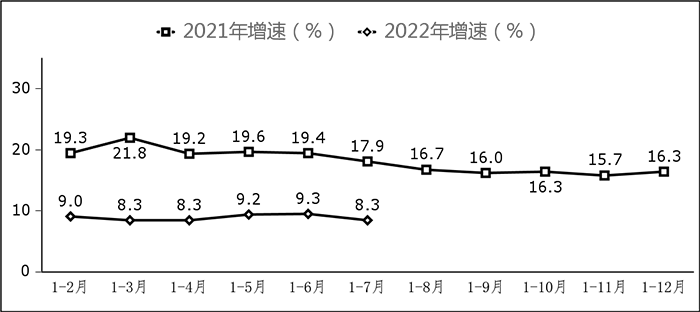 圖7 副省級(jí)中心城市軟件業(yè)務(wù)收入增長(zhǎng)情況