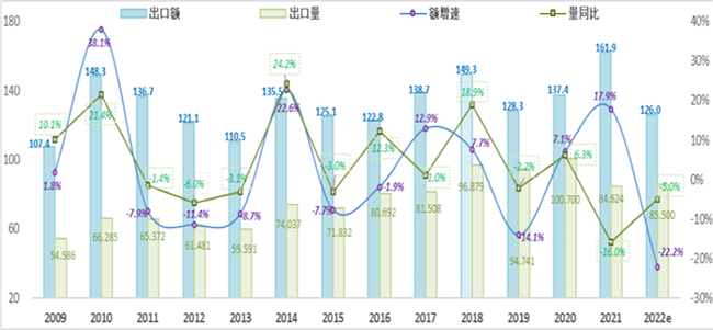 歷年度中國(guó)彩電出口規(guī)模及增速變化趨勢(shì)