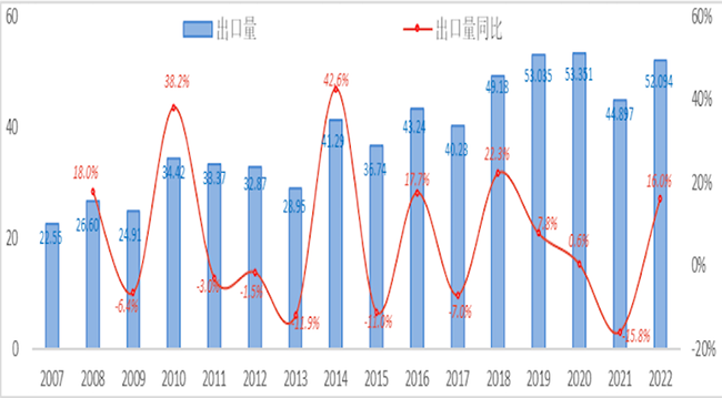 2007-2022年前7個(gè)月中國(guó)彩電累計(jì)出口量變化趨勢(shì)