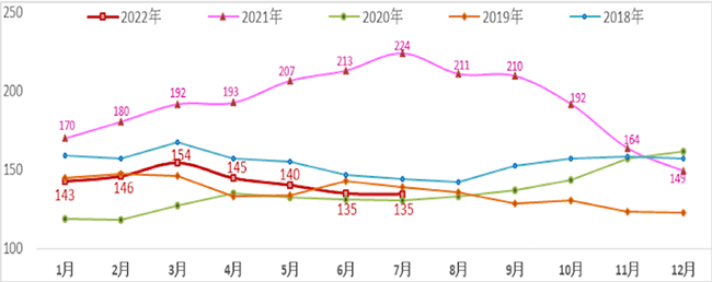 2018-2022年前7個(gè)月我彩電出口均價(jià)月度變化趨勢(shì)