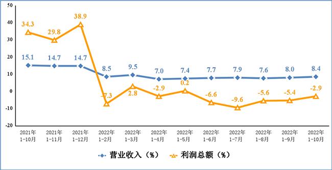 電子信息制造業(yè)營(yíng)業(yè)收入、利潤(rùn)總額累計(jì)增速