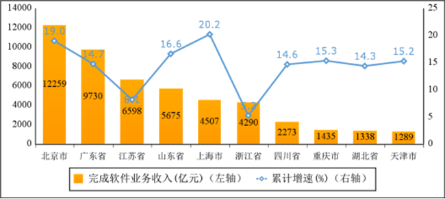 2023年上半年軟件業經濟運行情況：收入55170億元，利潤總額6170億元！