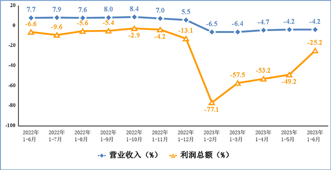 2023年上半年我國(guó)電子信息制造業(yè)運(yùn)行情況：實(shí)現(xiàn)營(yíng)業(yè)收入6.78萬億元，利潤(rùn)總額2418億元！