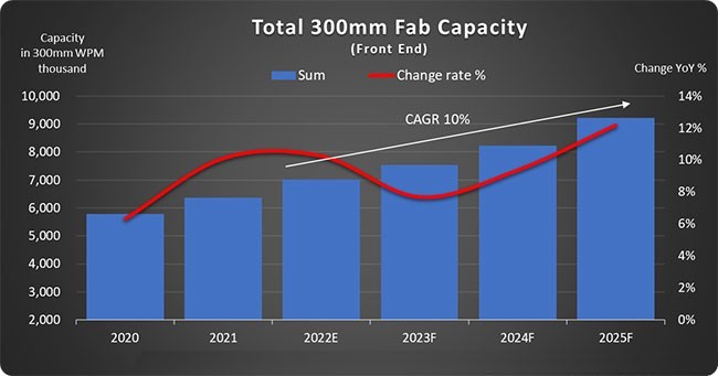 2025年全球300mm芯片產(chǎn)能將達(dá)到每月920萬(wàn)片,中國(guó)大陸300mm晶圓產(chǎn)能逼近韓國(guó)！