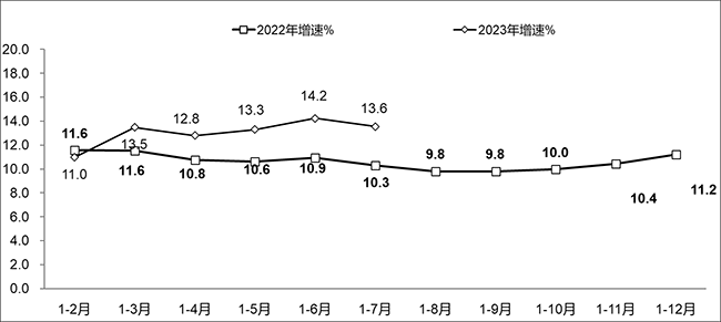 2023年1-7月份軟件業經濟運行情況：業務收入64570億元，利潤總額7374億元！