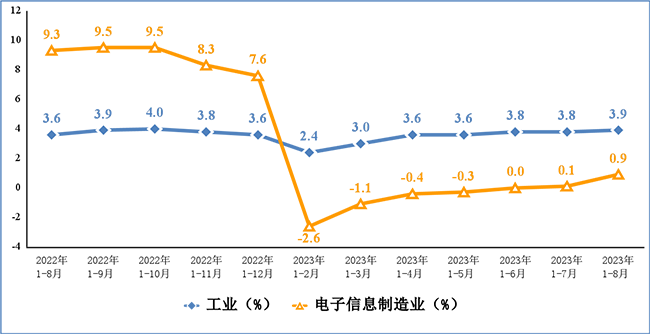 2023年1-8月份電子信息制造業(yè)運(yùn)行情況：營(yíng)收9.21萬億元，利潤(rùn)3547億元！