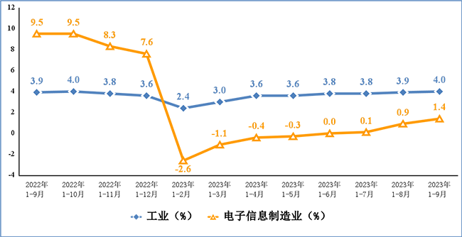 2023年前三季度我國(guó)電子信息制造業(yè)運(yùn)行情況：營(yíng)業(yè)收入10.7萬億元！