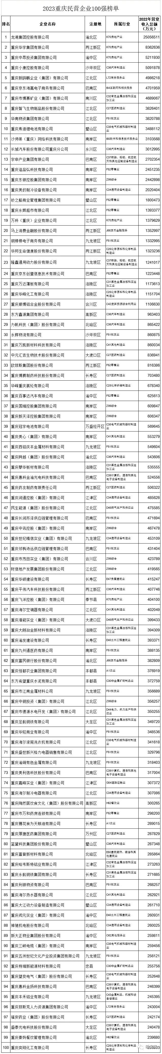 2023重慶民營(yíng)企業(yè)100強(qiáng)