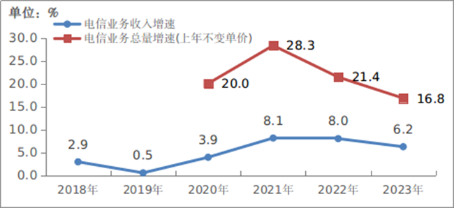 2023年，我國通信業(yè)全面貫徹落實黨的二十大精神，認真落實黨中央國務(wù)院各項決策部署，堅持穩(wěn)中求進工作總基調(diào)，全力推進網(wǎng)絡(luò)強國和數(shù)字中國建設(shè)，促進數(shù)字經(jīng)濟與實體經(jīng)濟深度融合，全行業(yè)主要運行指標(biāo)平穩(wěn)增長，5G、千兆光網(wǎng)等網(wǎng)絡(luò)基礎(chǔ)設(shè)施日益完備，各項應(yīng)用普及全面加速，行業(yè)高質(zhì)量發(fā)展穩(wěn)步推進。2023年電信業(yè)務(wù)收入累計完成1.68萬億元，比上年增長6.2%。按照上年價格計算的電信業(yè)務(wù)總量同比增長16.8%。