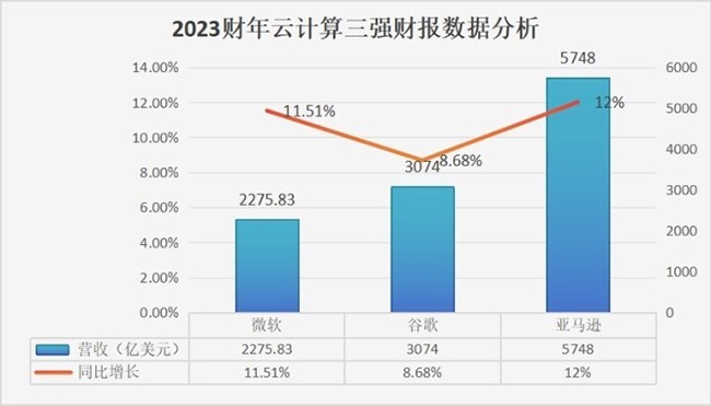 云計算三大巨頭財報出爐，2024年全球云計算市場規?；驅⑦_到7246億美元！